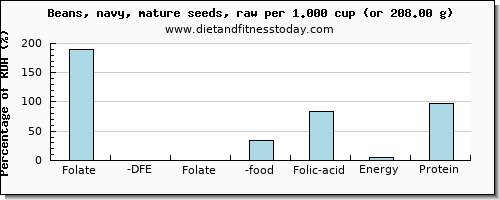 folate, dfe and nutritional content in folic acid in navy beans